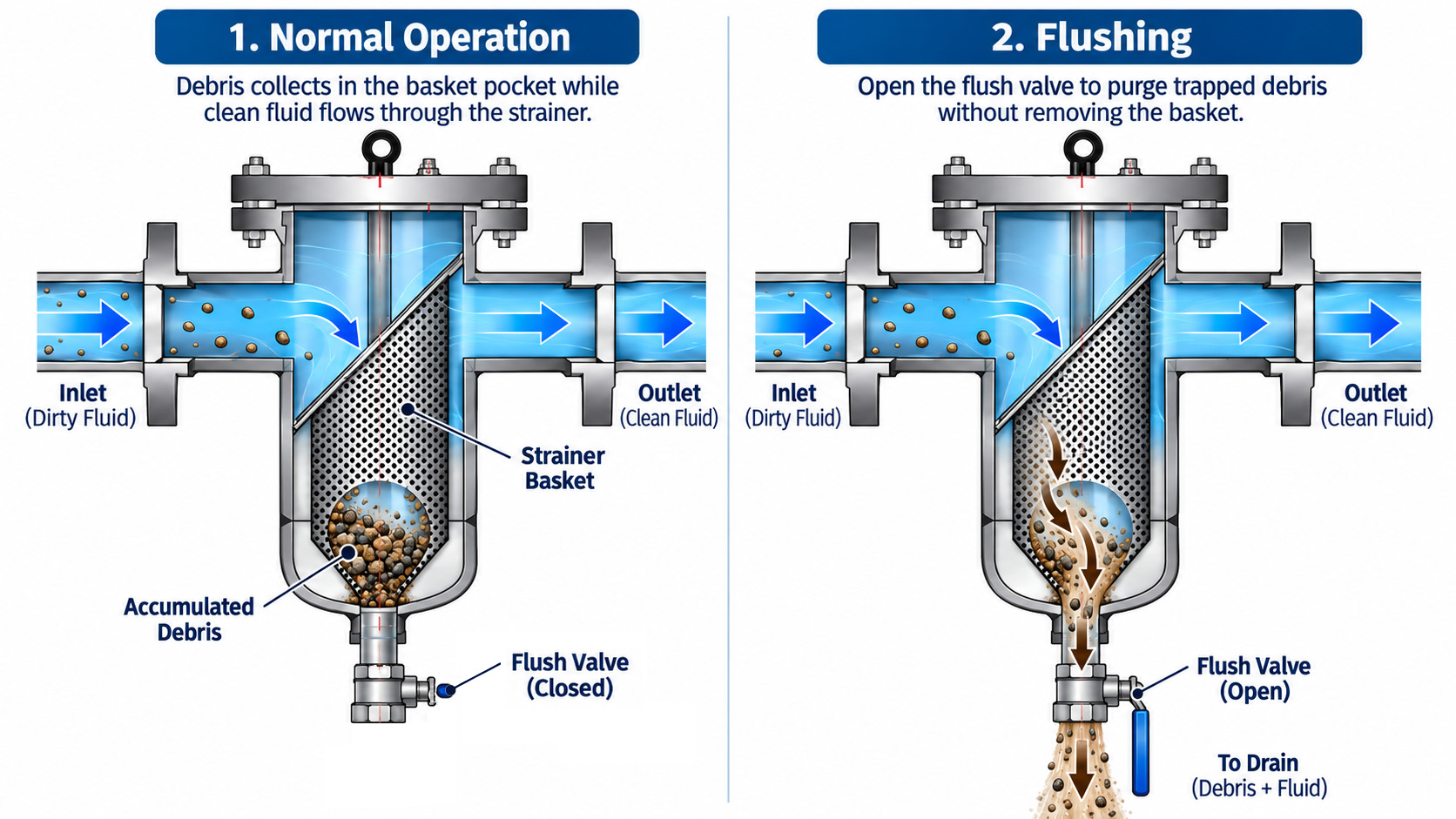 Flushing basket strainer operating principle